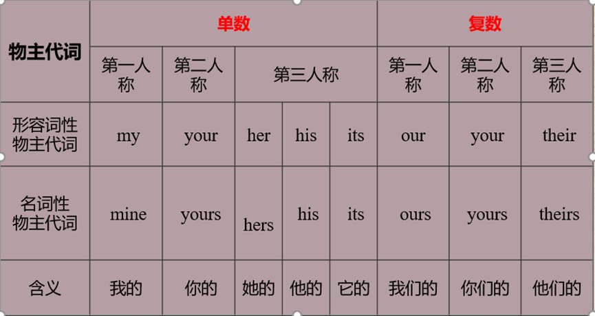 外研版英语「笔记 」七年级下册M1U2+U3知识点（含短语、语法）