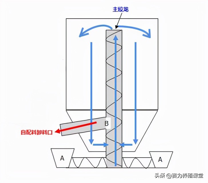 自配料常用立式混合機利弊分析