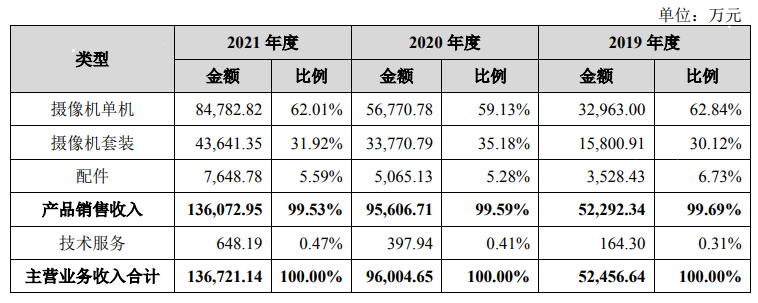 又一家视频监控企业拟登创业板，募资11.23亿元