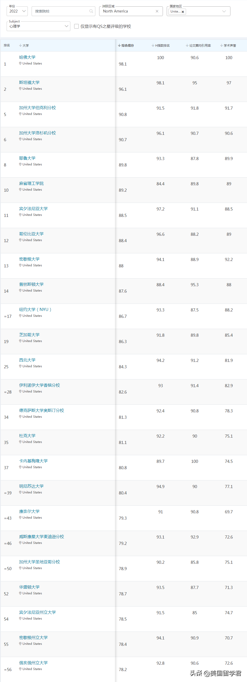 最新！2022QS世界大学学科排名，这些偏科学校值得收藏