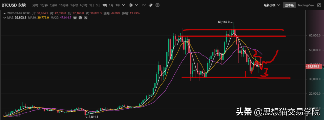 「今日复盘」2022.03.13：继续保持对比特币的看涨信号