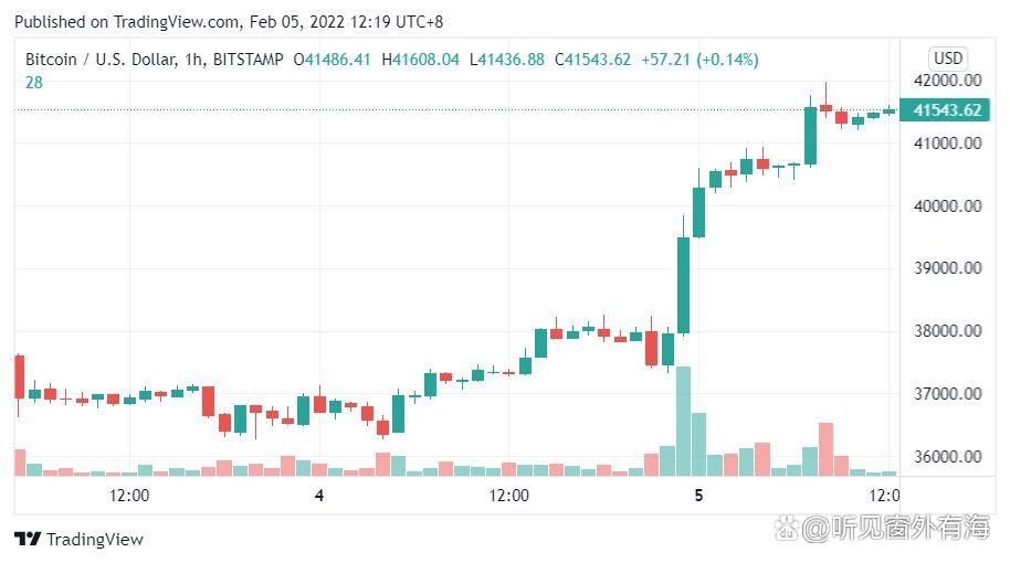 终于过年了BTC突破41500、ETH超3000，Fed 3月加息25基点几率为80%