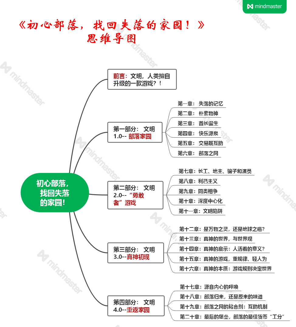 本书《目录》完整版及思维导图，便于读者今后备查