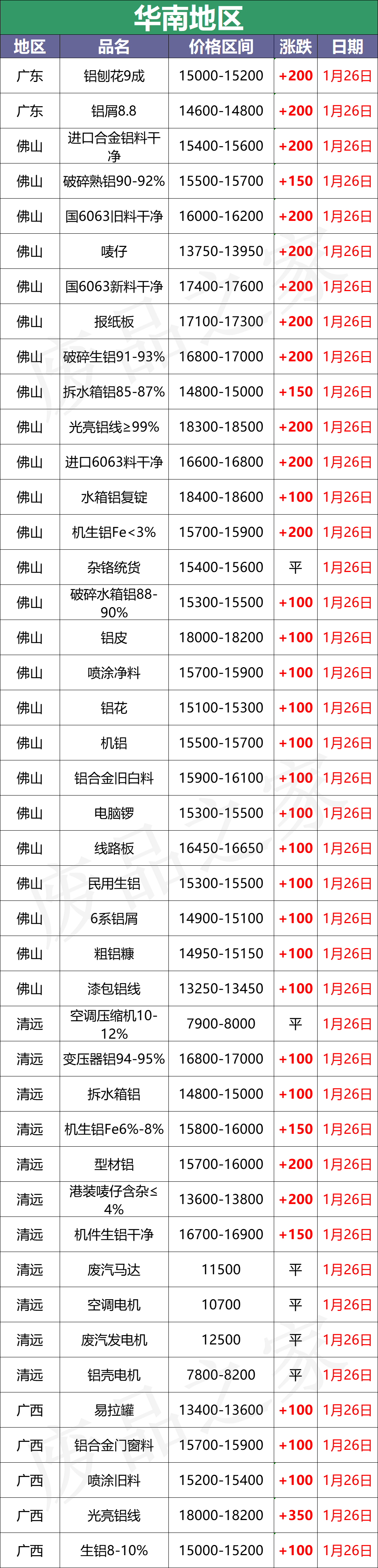 最新1月26日全国铝业厂家收购价格汇总（附价格表）