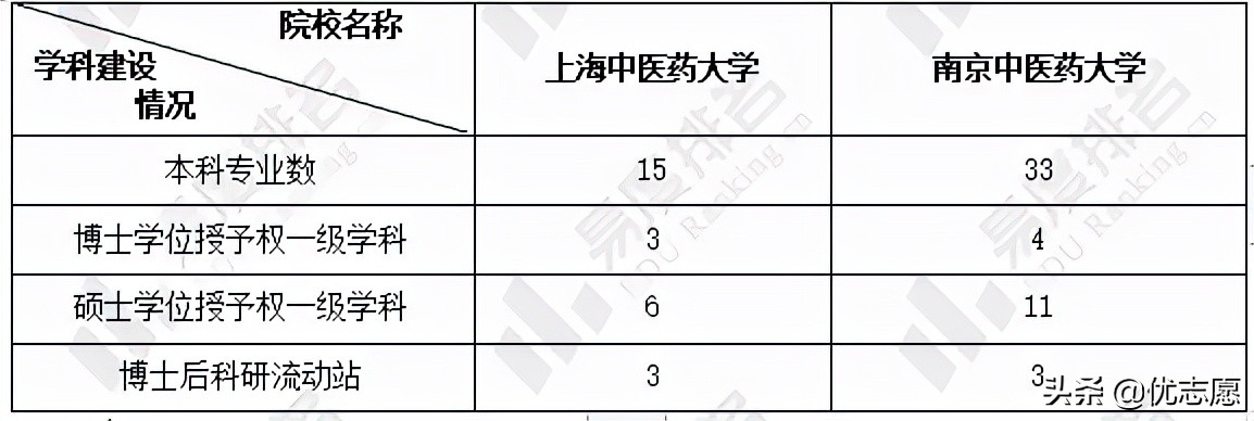 上海中医药大学和南京中医药大学的就业率和升学率差异竟这么大