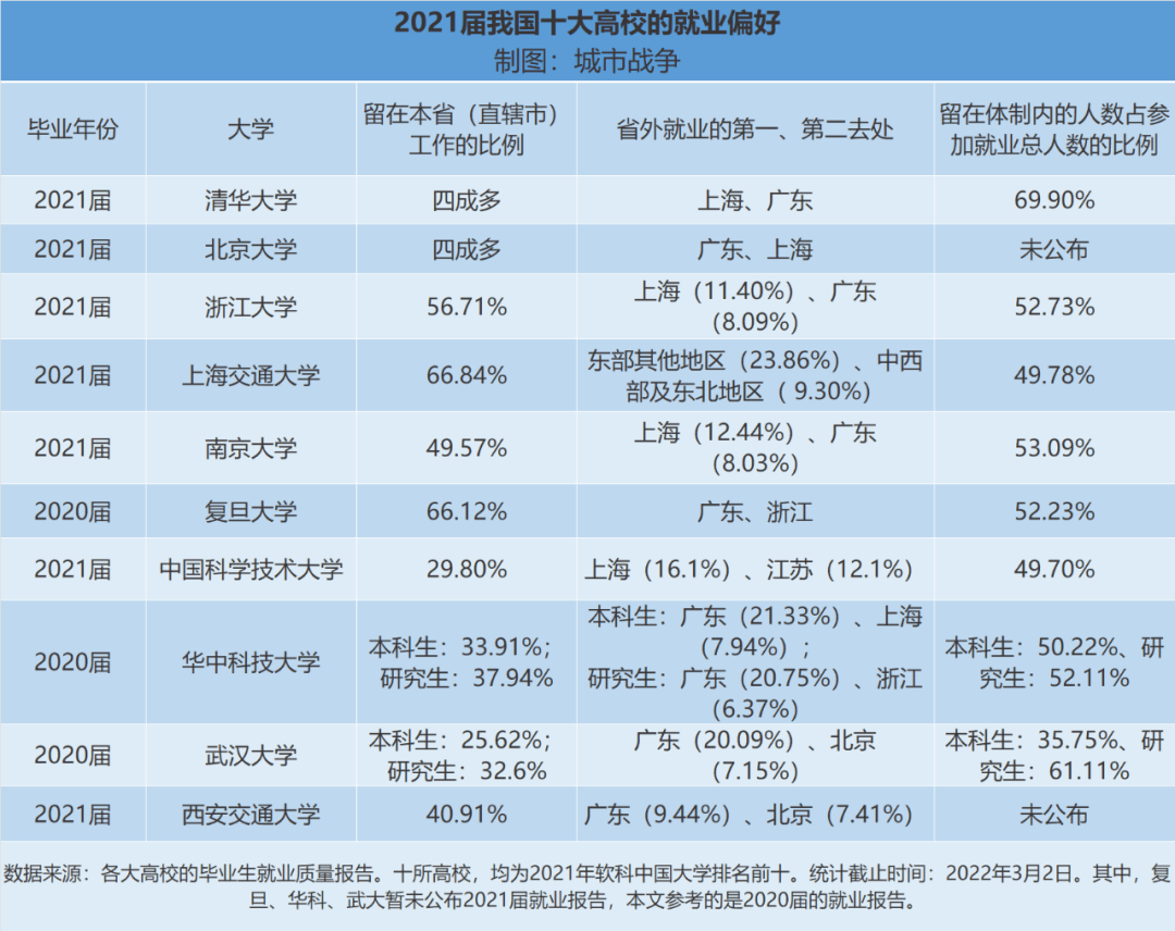 毕业季来临，中国TOP10名校 21届毕业生就业质量报告，给你做参考