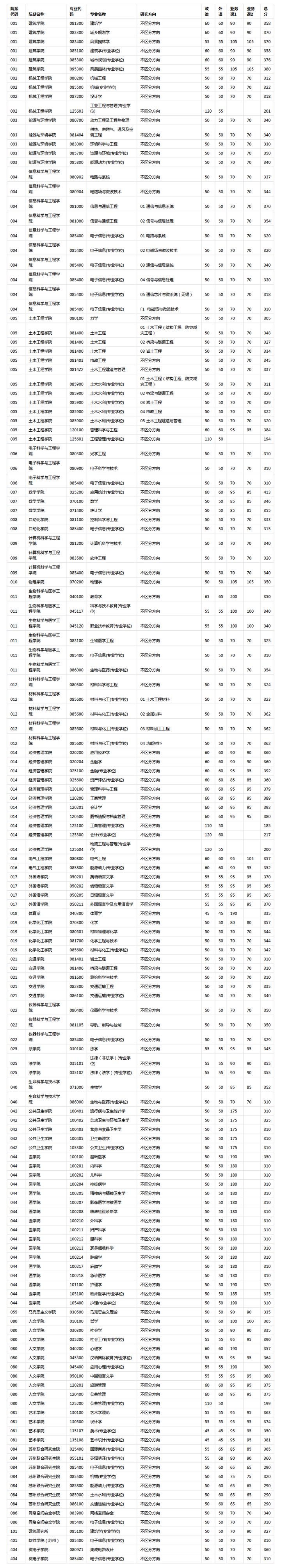 东南大学考研全攻略！建议收藏