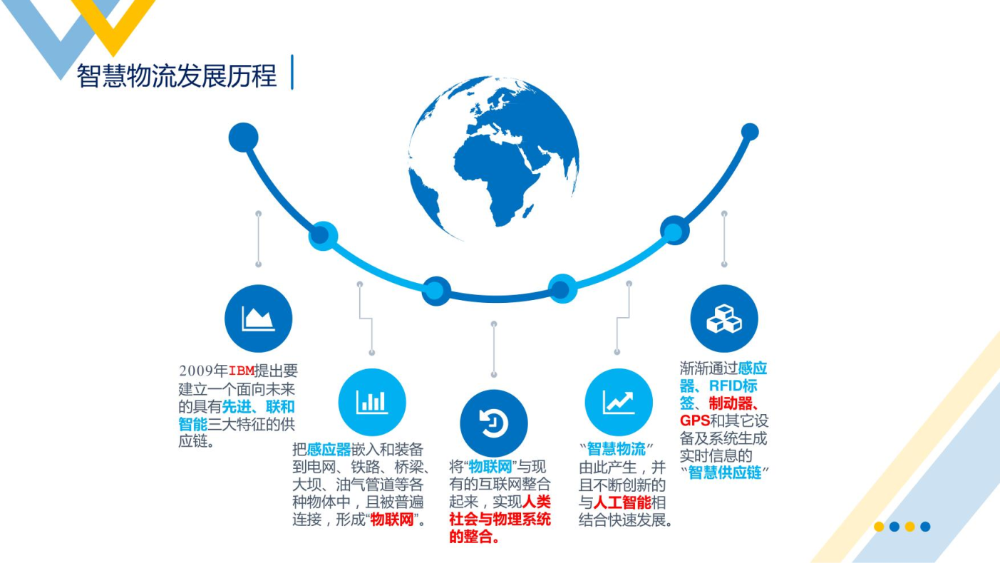 智慧物流概述