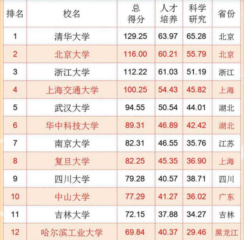 中国“百强大学”最新排行榜，浙江大学挤进前3，武大表现出色