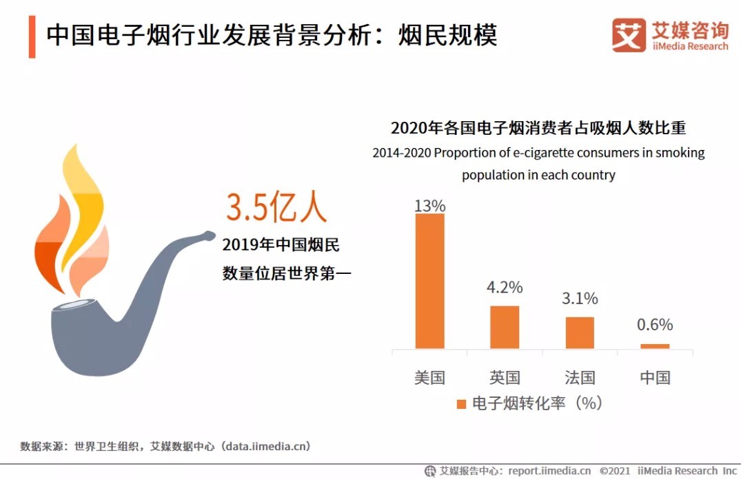 “谁来管”之后，是“怎么管”，电子烟百亿市场迎来巨变