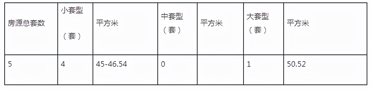 今年首批公租房配租啦！这次房源都在城区！优质！难得