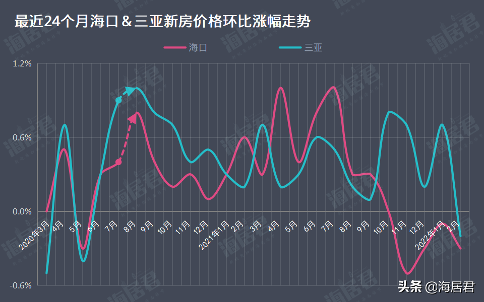 “双降”与“双平”！2月海南房价新走势，三亚新房价格终于跌了