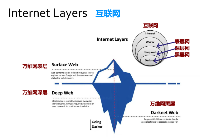 在互联网高度发达的今天，你对互联网了解多少？也许只是冰山一角