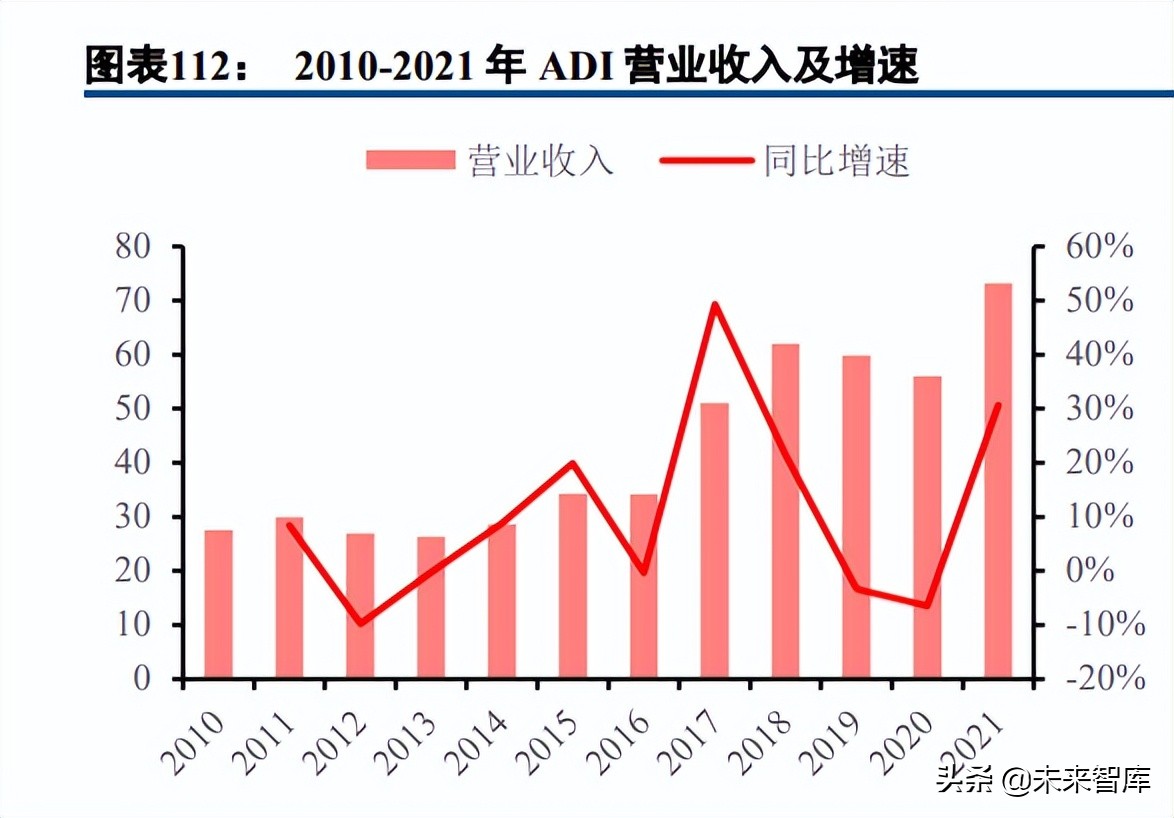 半导体模拟芯片行业深度报告：本土厂商加速成长