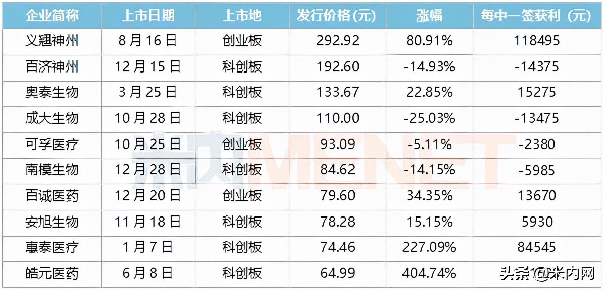 今年6只医药股上市首日破发！百济等56家药企抢滩A股，超20家折戟