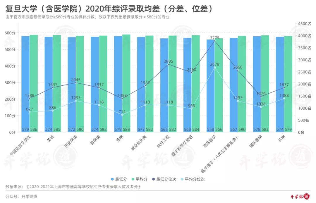 复旦大学2020年-2021年综评录取数据分析