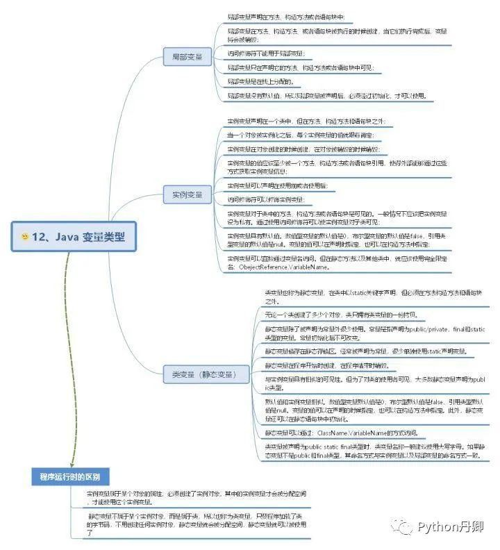 30 张Java 的思维导图，全面梳理构建 Java 的知识体系分享
