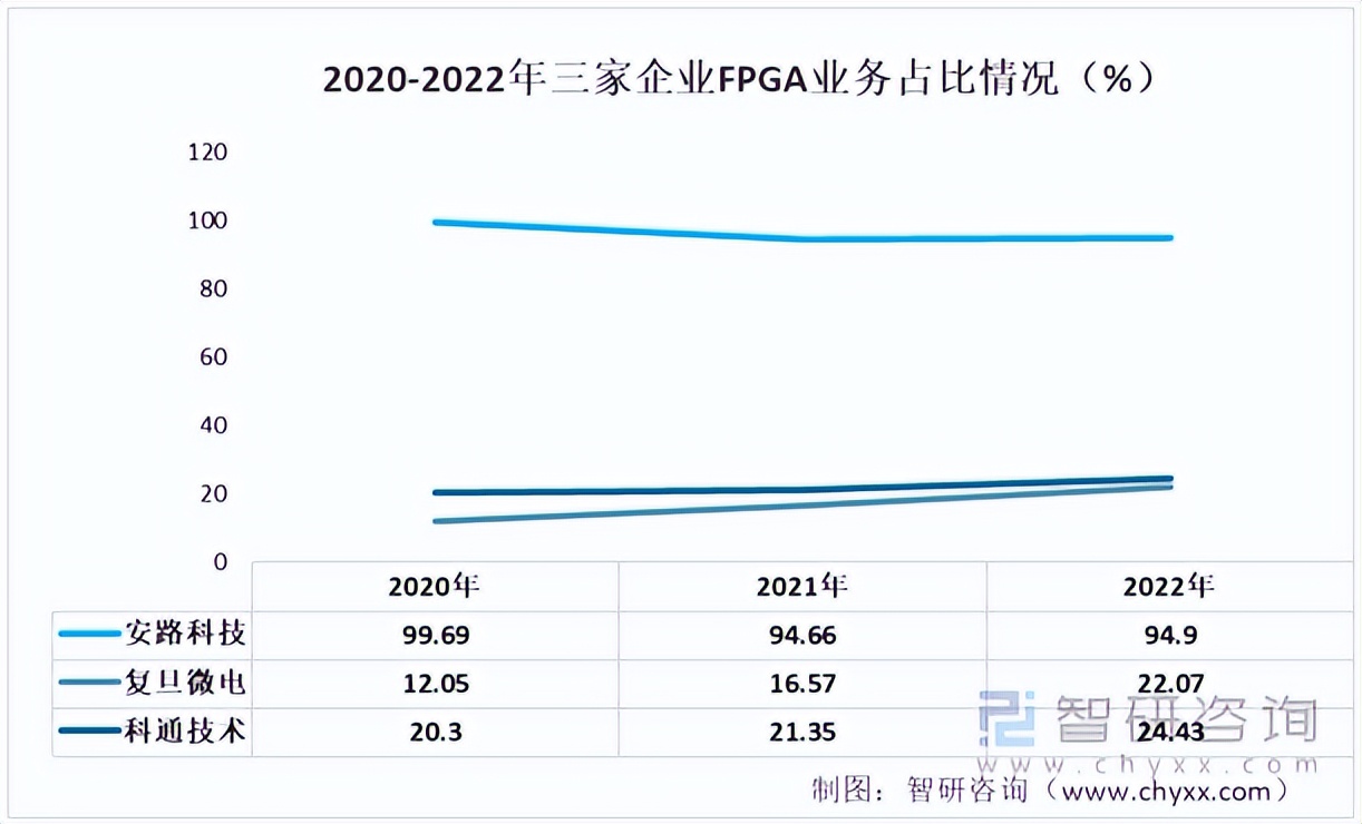 2022年中国FPGA芯片重点企业分析：安路科技VS复旦微电VS科通技术