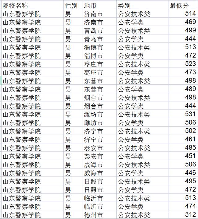 山东考生重点关注：详解报考公安类与政法类院校的区别，如何报考