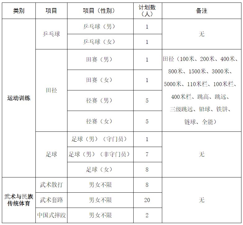 2022年体育单招分项目招生计划汇总