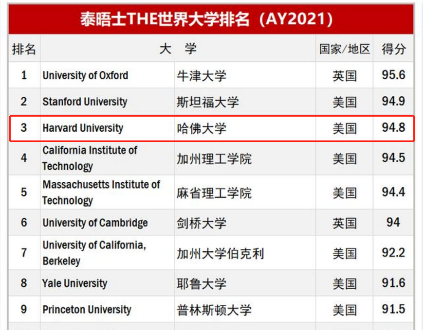 “清北”和“哈佛”差距多大？郑永年教授一语道破，还是很现实的