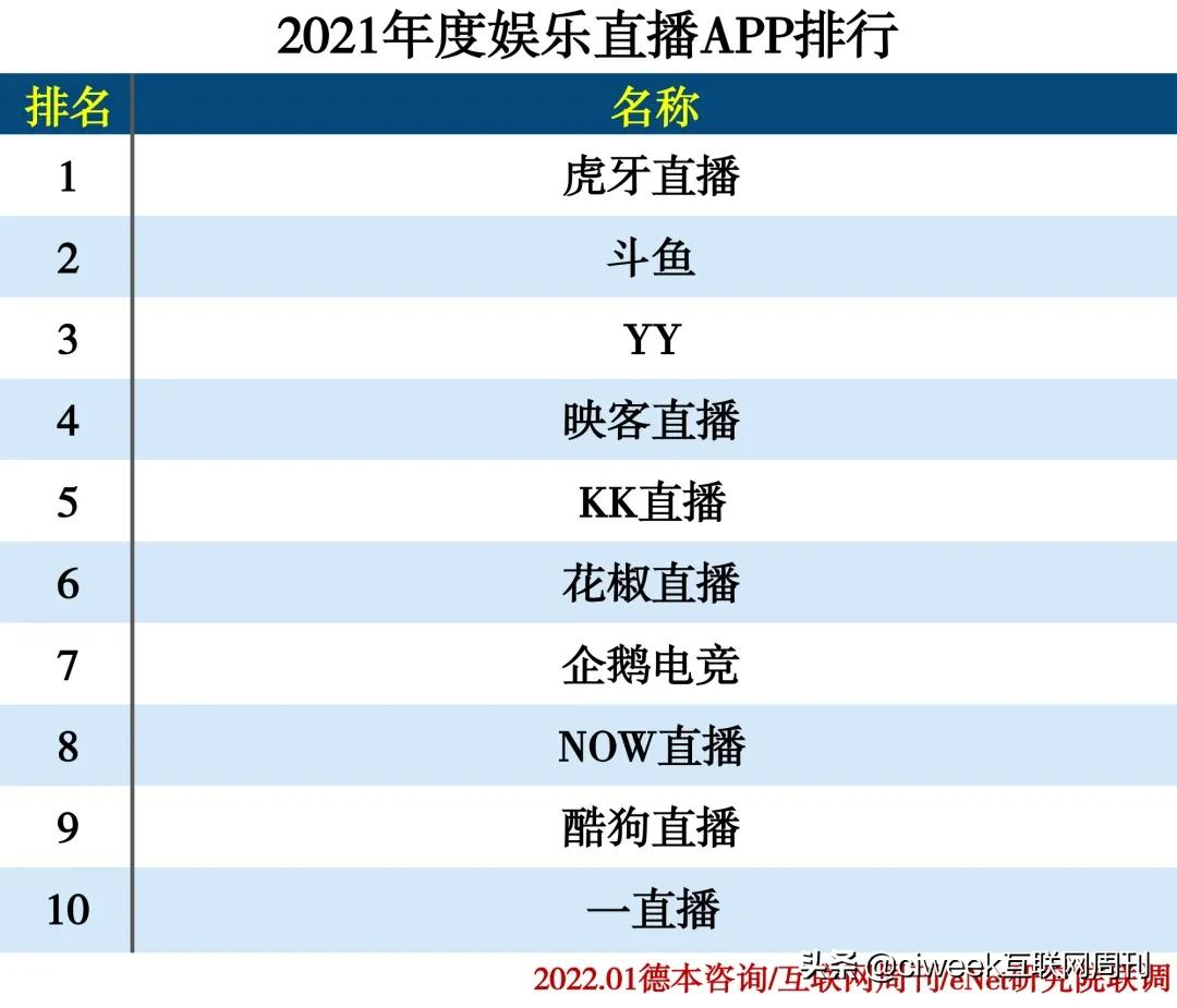 2021年度APP分类排行