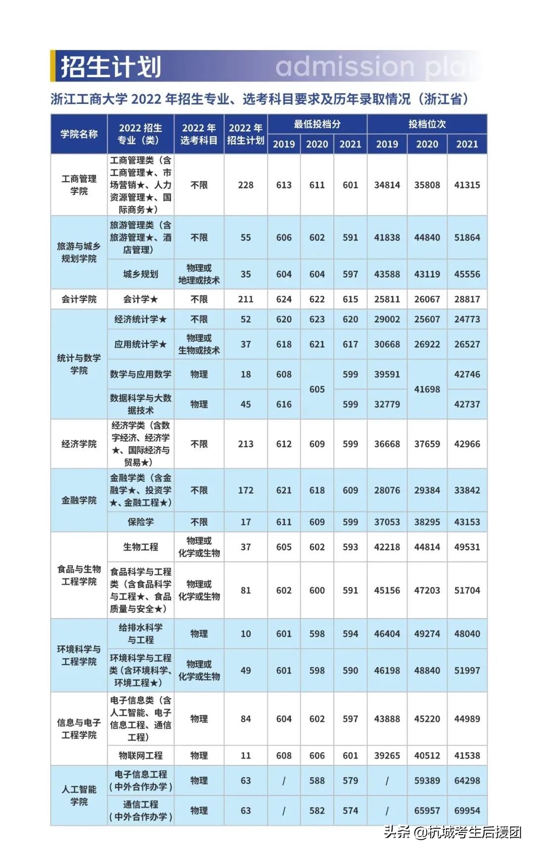 浙江省内所大学2022招生计划汇总