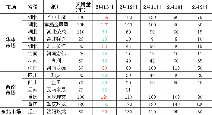 2月14日全国各地废纸价格，最高下调50元/吨