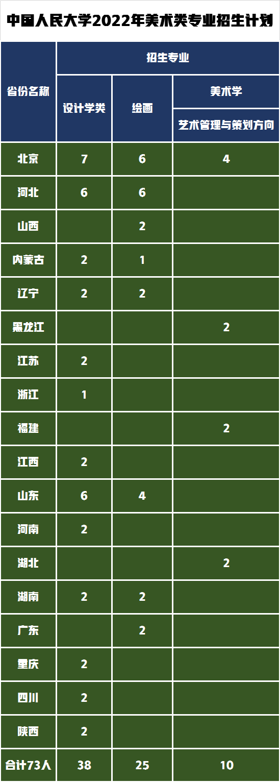 99所开设美术专业的“双一流”大学，你所在的省份有多少所呢？
