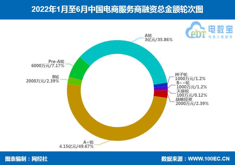 「榜单」《2022年上半年电商服务商融资榜》：14起融资超8亿元