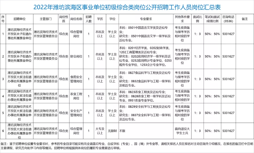 6人！潍坊滨海区事业单位初级综合类公开招聘