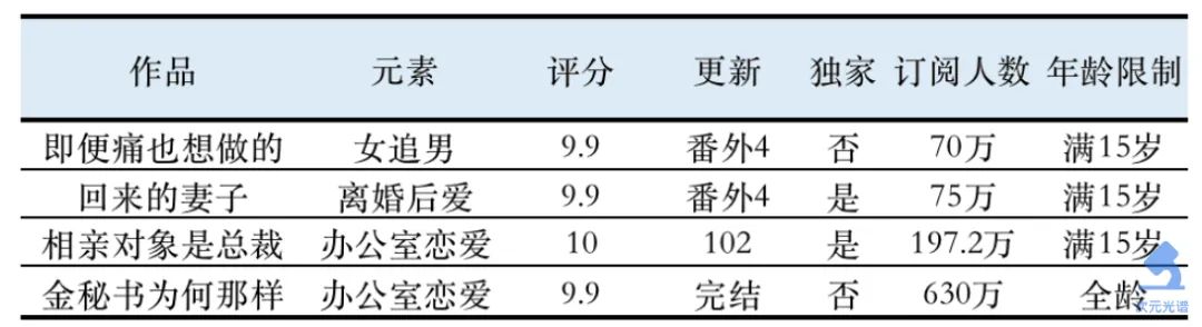 韩国第二大网漫平台的畅销作品（2021年度版） | 次元光谱