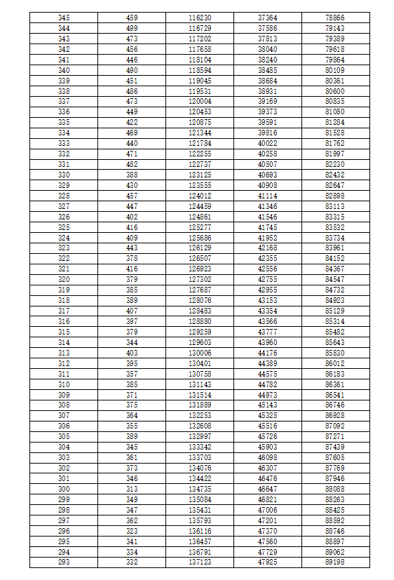 重庆一诊康德卷15万人参考，70%物理类考生本科过线，历史类仅34%