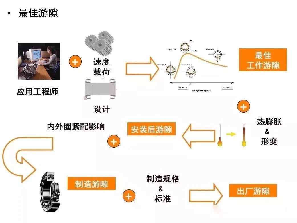 滾動軸承技術知識——軸承游隙，如何調整游隙？