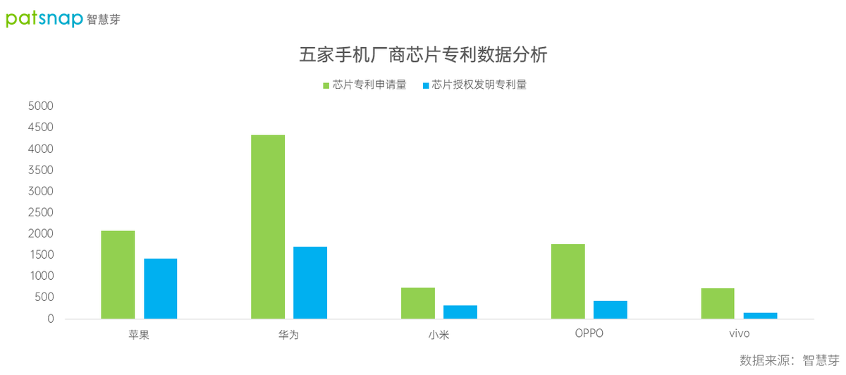 五家手机厂商在芯片领域的技术储备分析