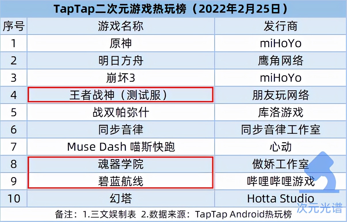 腾讯18亿元买影视版权，B站投资《拳皇》手游研发商 | 次元周汇