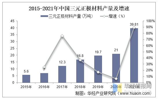 2021年全球及中国三元正材料行业现状分析「图」
