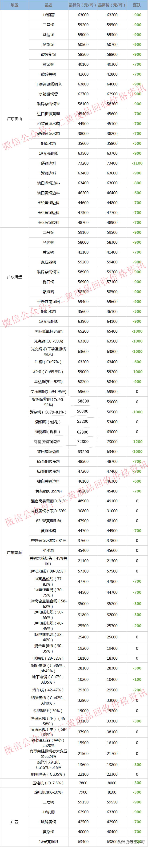 废铜价格2022年6月20日废铜回收价格调整信息最高下调1200元