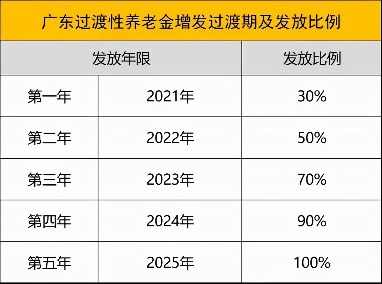 2022年将补发50%的过渡性养老金？一文讲清发放范围及补发金额