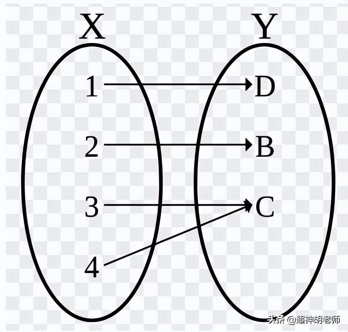 由崇明2020年二模12题，引申到排列组合映射问题，确实经典