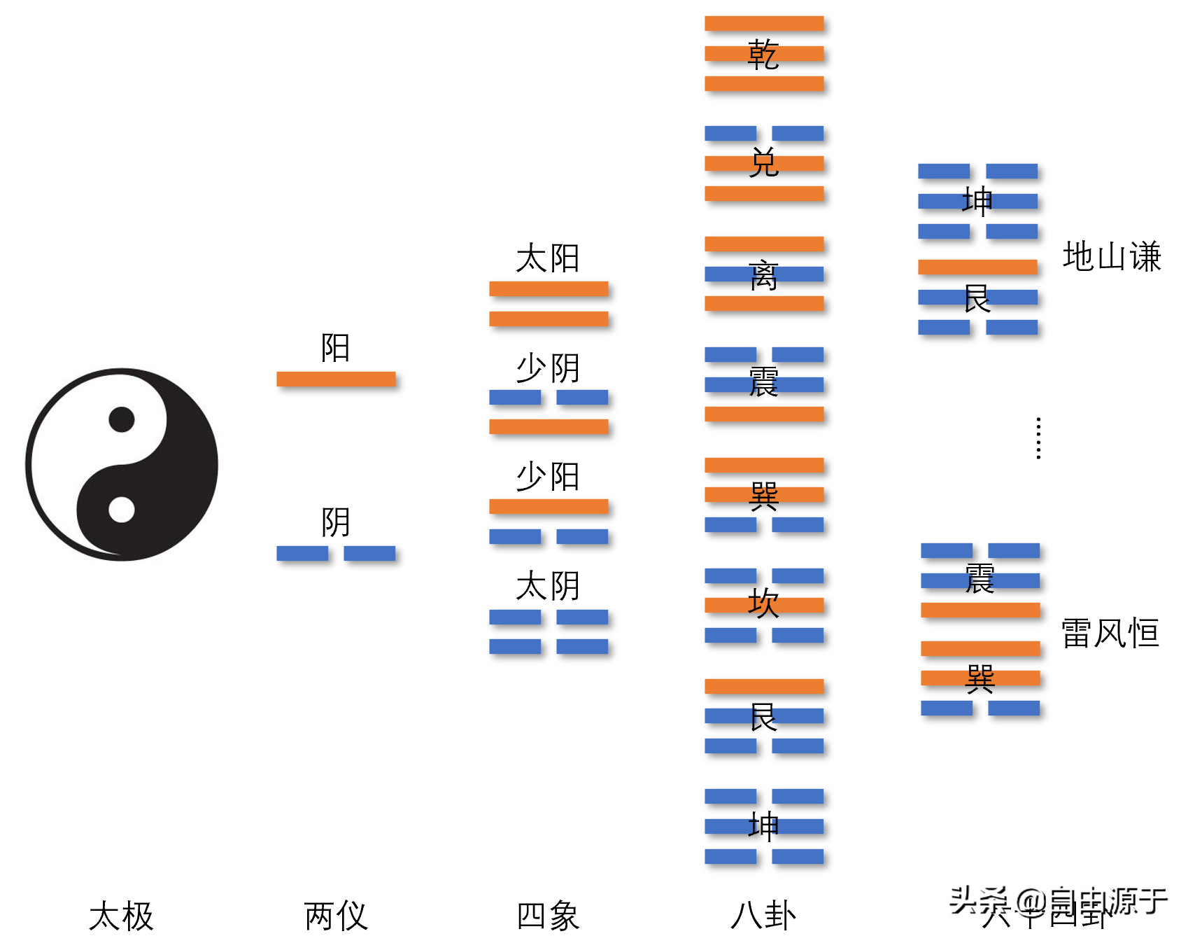 《易经》说什么