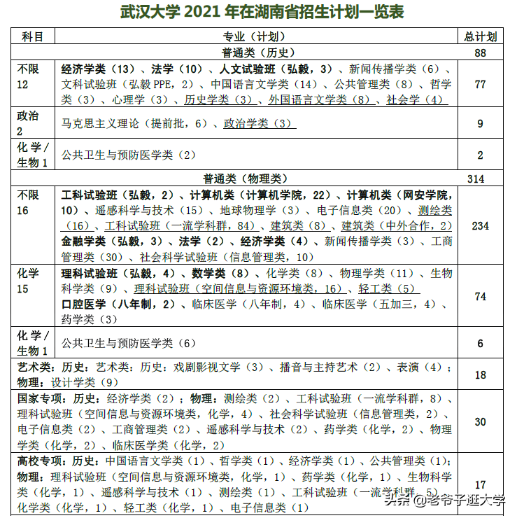 新高考100所热门高校2021年报录实况回顾·武汉大学