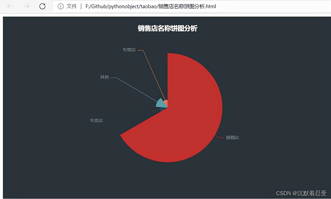 python大数据可视化分析淘宝商品，开专卖店不行啊