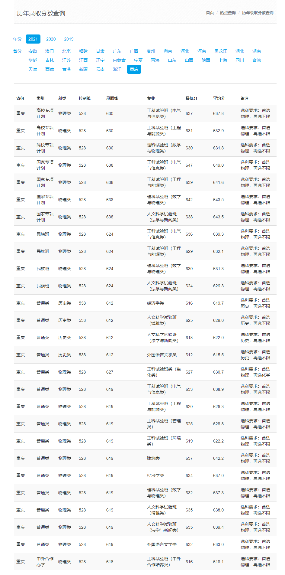 2021重庆大学在渝录取1654人，专业最低619分，建筑类平均达642分