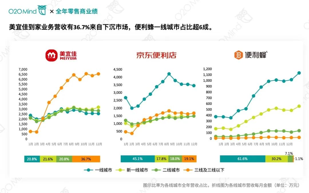 2021年零售商O2O业绩排行榜单 | 沃尔玛全年O2O营收84.3亿元