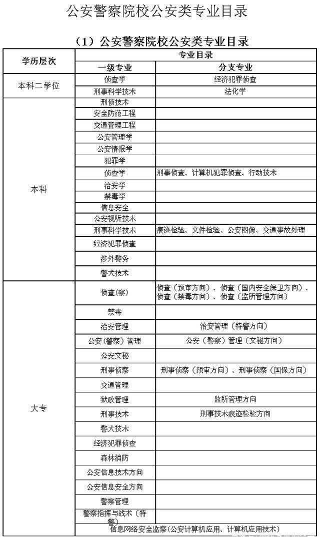 报考第一关！你想报啥类型大学：军校、公安、司法、海关等
