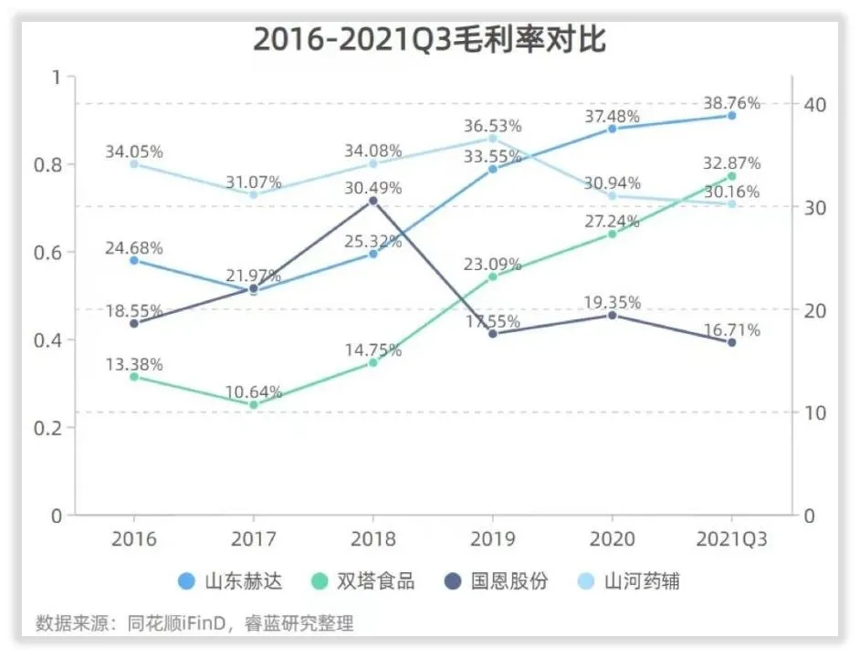 山东赫达收入怎么样、赚钱吗？
