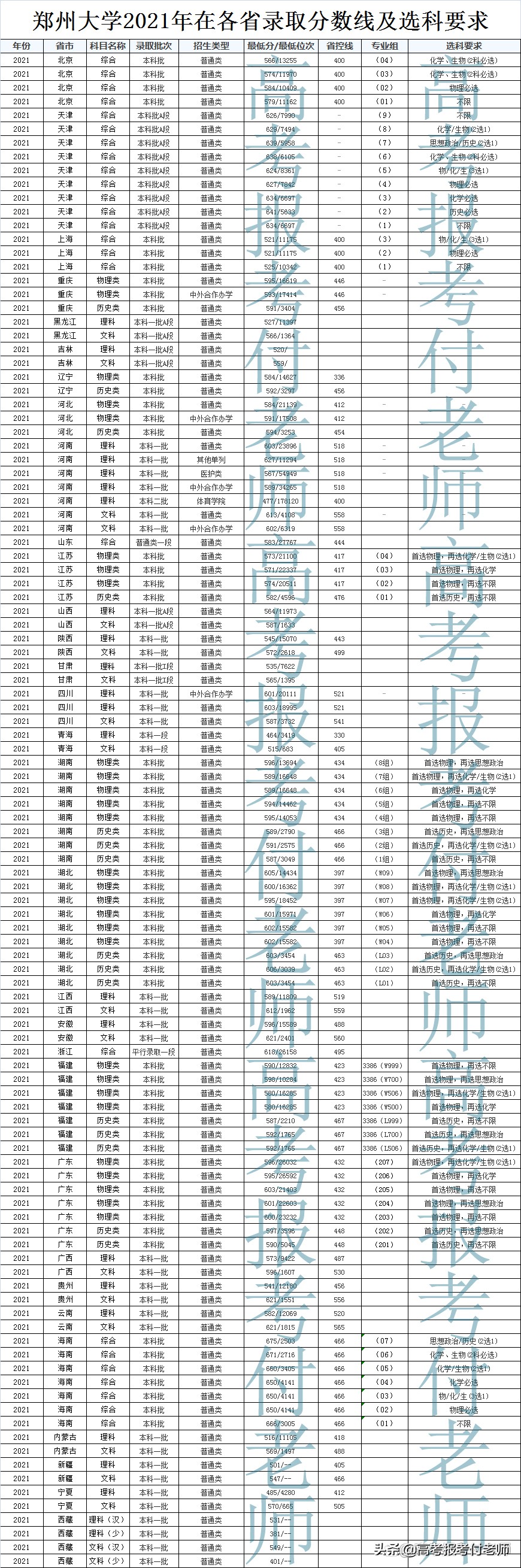 郑州大学2021年在各省录取分数线和专业录取分数线及选科要求
