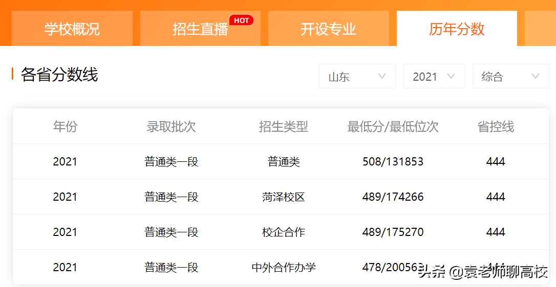 齐鲁工业大学与青岛大学，山东省两所省重点高校，谁是省属第一