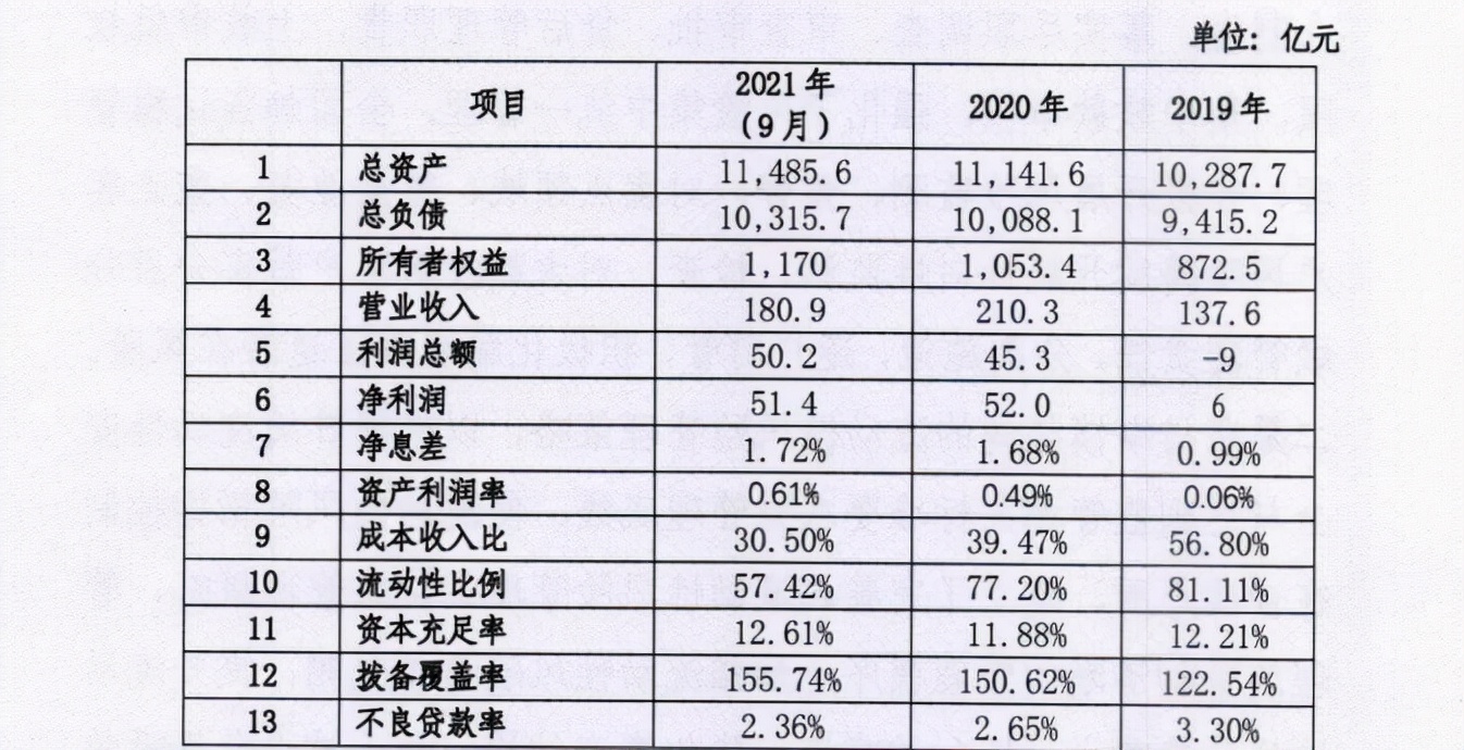 恒丰银行资产规模增速放缓，股东质量显露恶化迹象，债务方破产巨额资金回收或无果